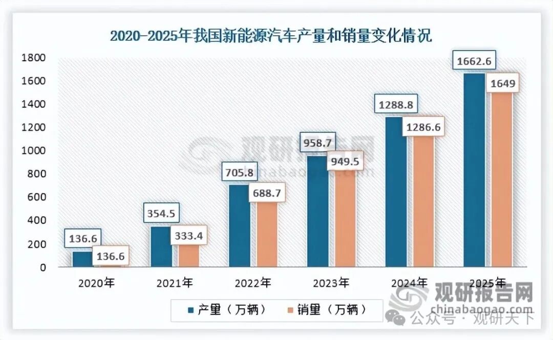 数据来源：中国汽车工业协会、观研天下整理