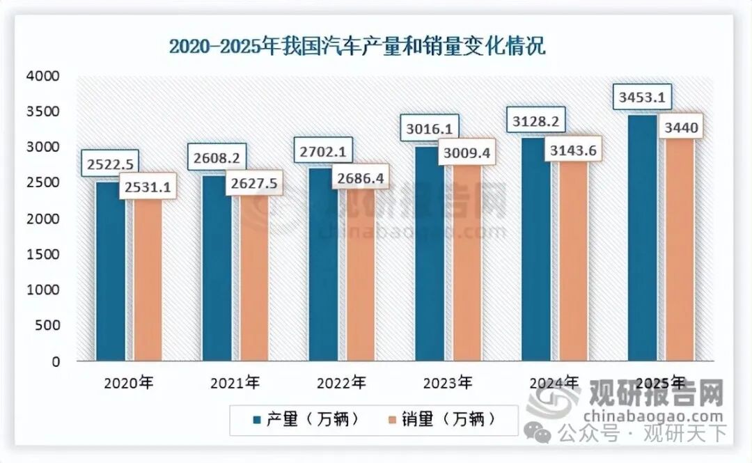 数据来源：中国汽车工业协会、观研天下整理