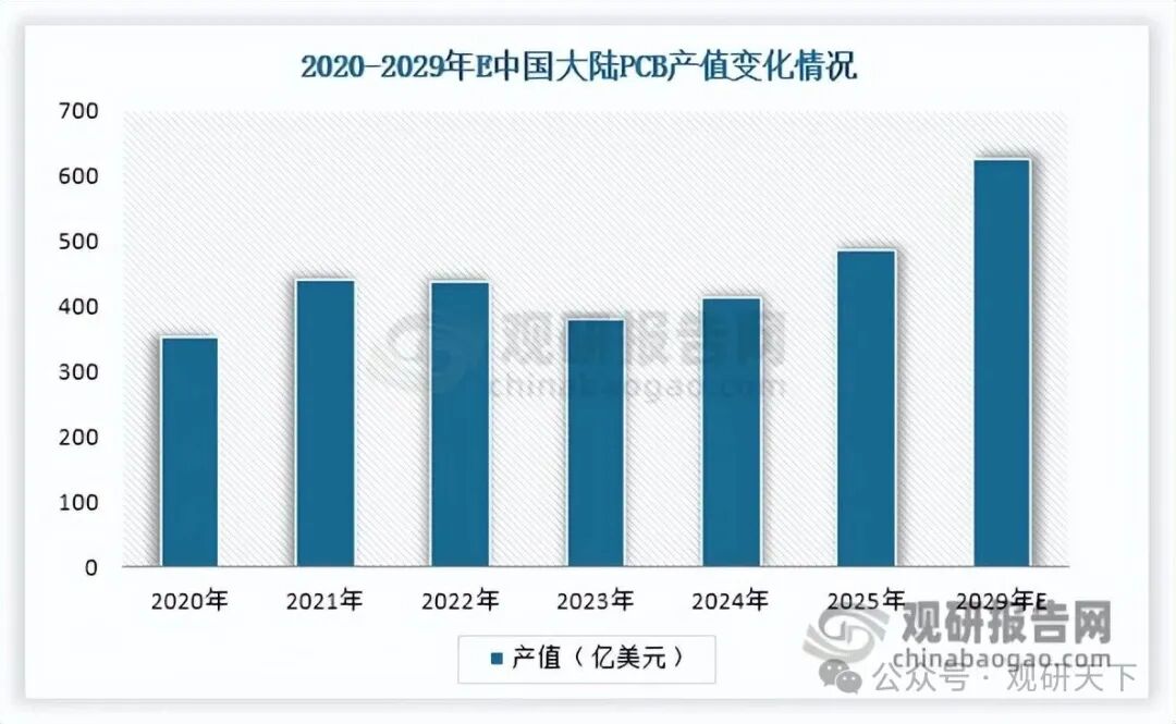 数据来源：Prismark、观研天下整理