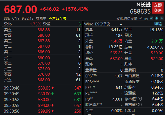 一签浮盈32.3万元！688635，上市大涨1570%