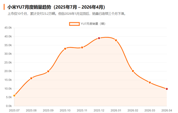 数据起头：乘联会零卖数据、小米官方委派公告、雷军公开表态。部分月份为估算值