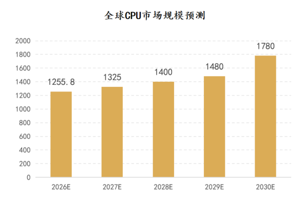 资料来源：华泰证券《CPU 的 AI 时刻已经来临》；中商研究院