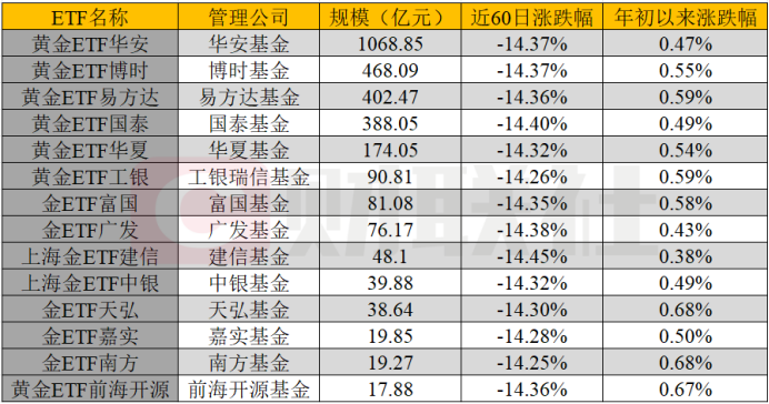 数据来源：Choice数据，财联社整理