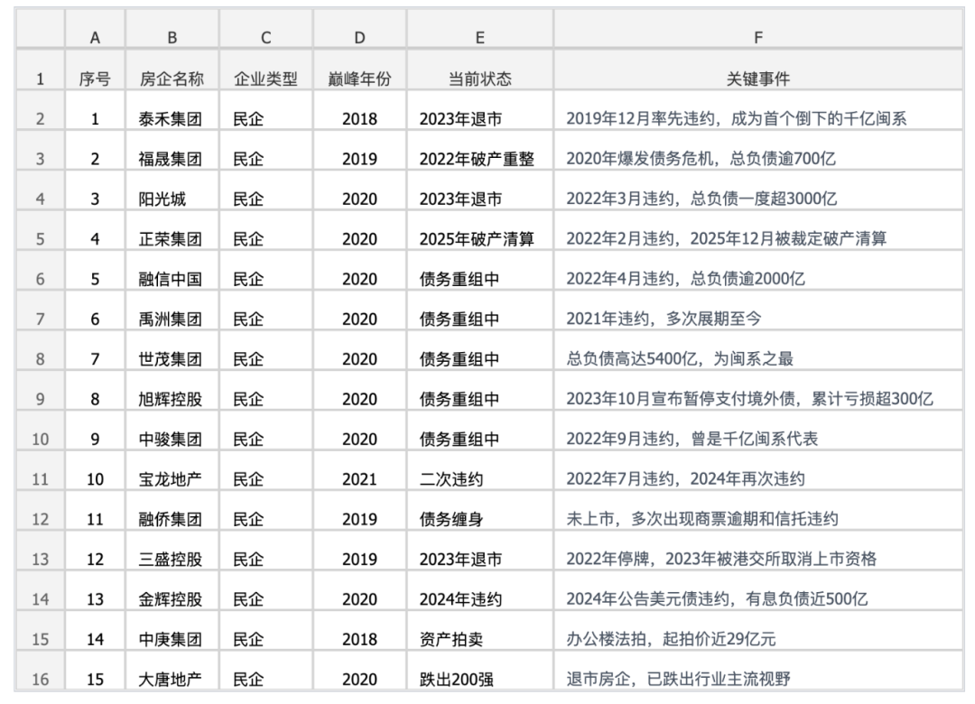 图：15家闽系房企现状梳理  整理：不良资产指南