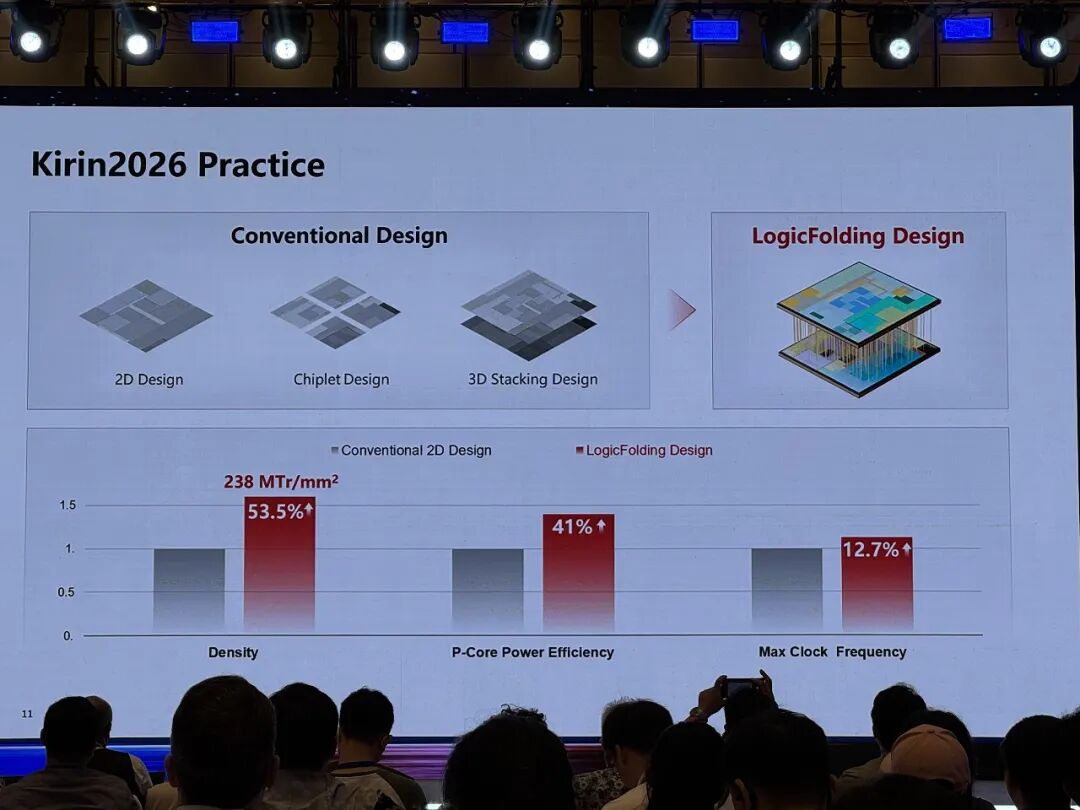 麒麟2026上的逻辑折叠示意图