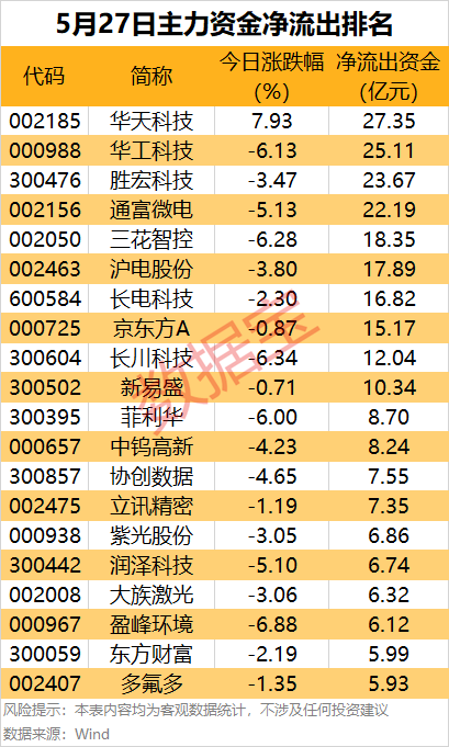 尾盘6股净流入金额均超1亿元