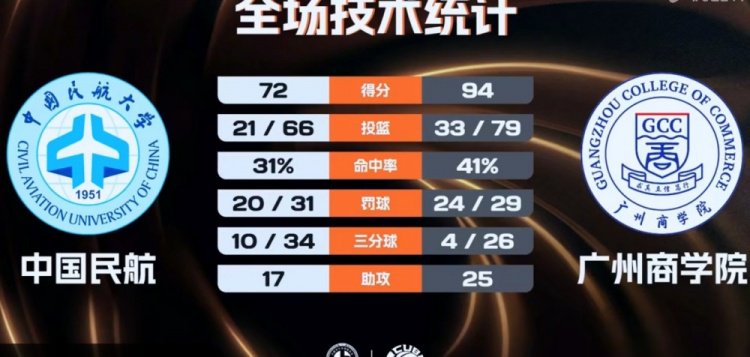 广州商学院大胜中国民航取2连胜 周乾24分15板5断 曹梓烽23分11助