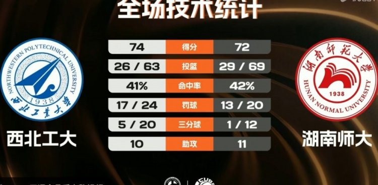 西北工大送湖南师大2连败 任天祥19+5断 常海鹏24+15 李晨宇24+8