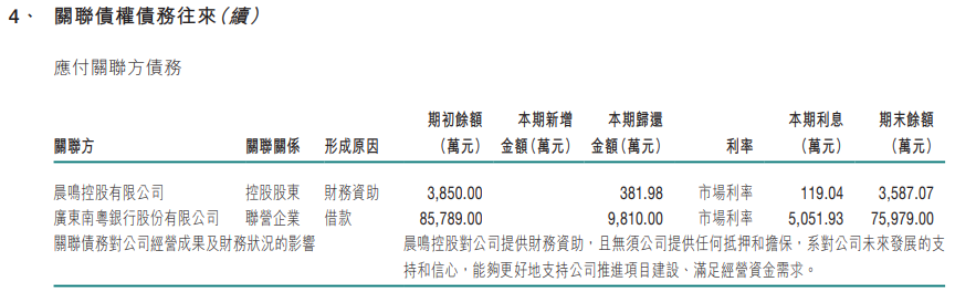 图 / 晨鸣纸业与关联方之间的债务往来（