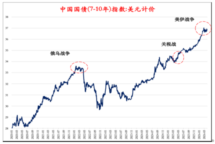 图1：中国国债成为全球危机中的安全资产