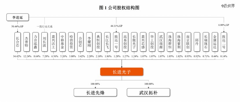 今天长进光子上市：首日暴涨1500%