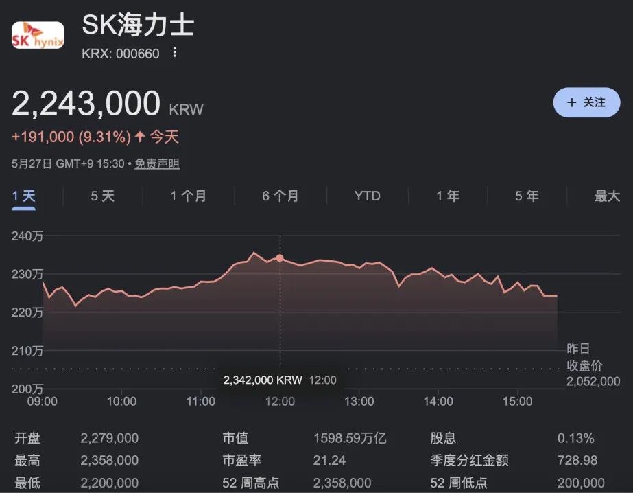 ▲今日SK海力士股价走势（来源：谷歌财经）