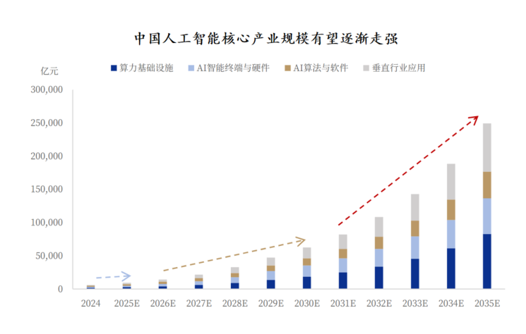 资料来源：银河证券《人工智能：“双重变局”下的中国突围之路》