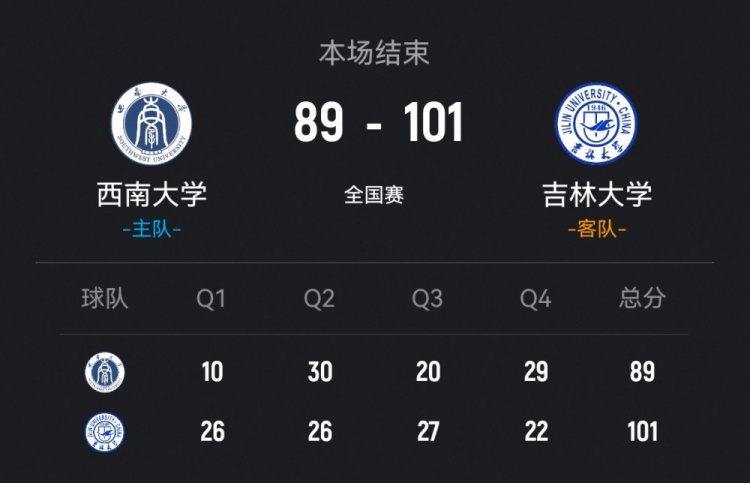 吉林大学击败西南大学 方伯杨24+7 刘滨畅26+11 罗松23+10