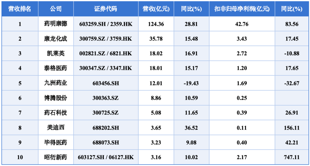 数据来源：公司财报整理