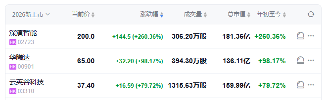 同一天3家香港上市都录得大涨