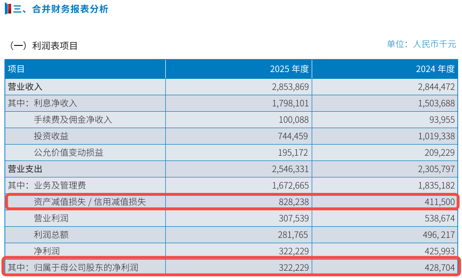 图 / 广东南粤银行的信用减值损失变动情况（