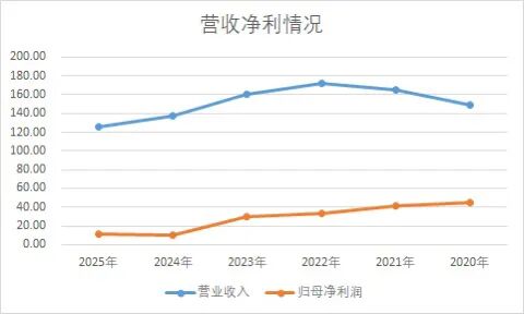 广州银行近6年营业收入及归母净利润情况 制图：李若菡