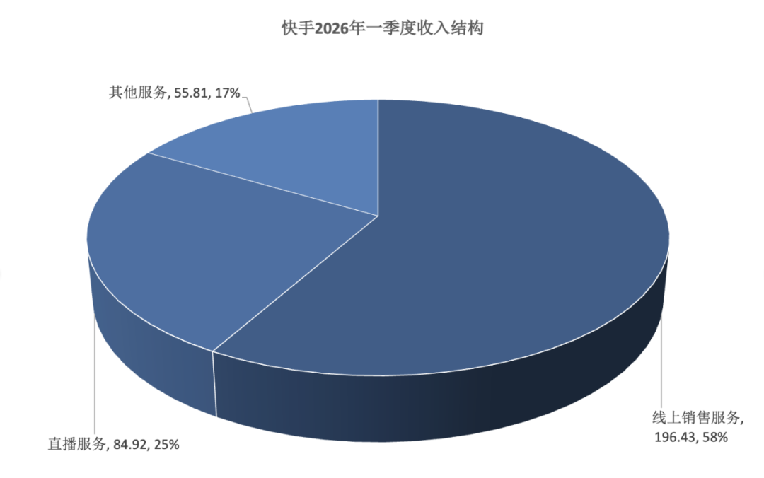 图：快手2026年一季度收入结构；资料来源：wind，36氪