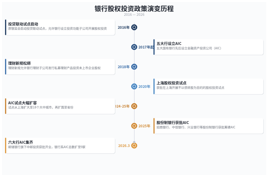 图：银行股权投资政策演变历程