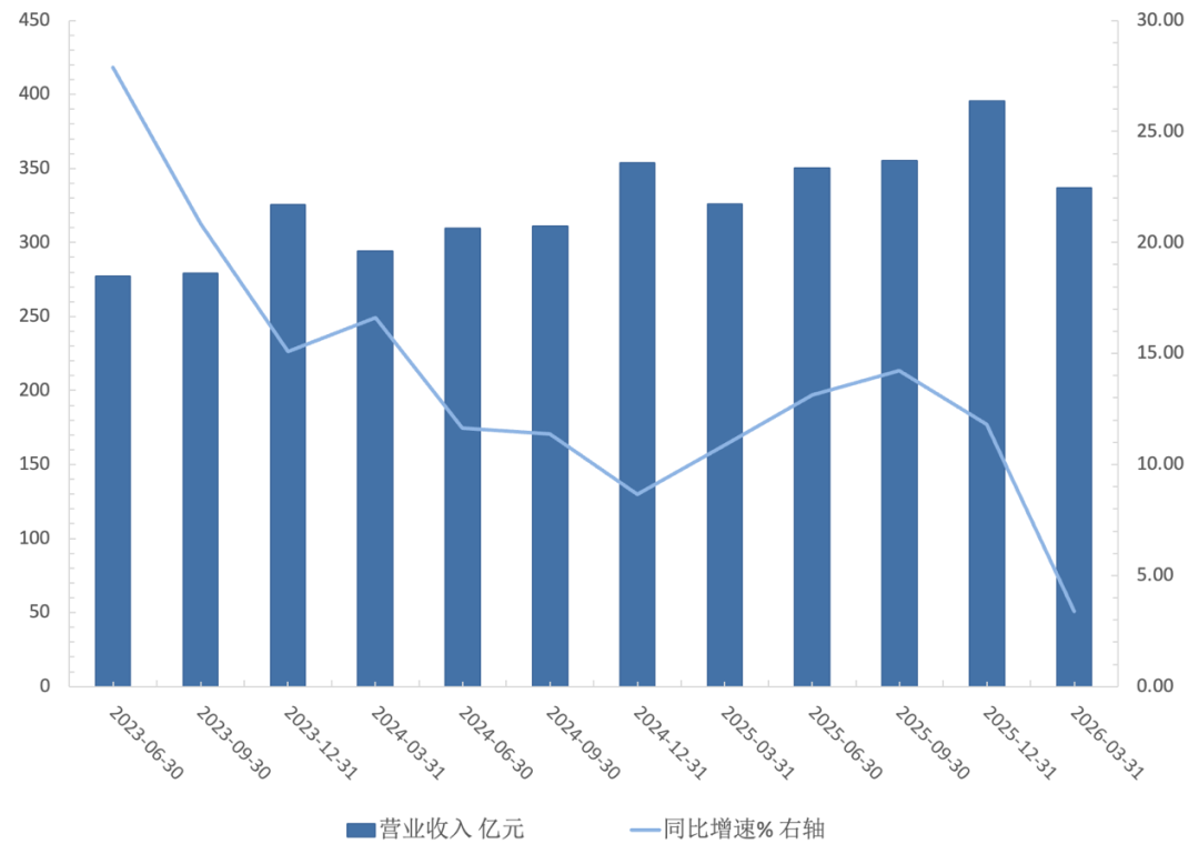 图：快手近年来营业收入及同比增速；资料来源：wind，36氪