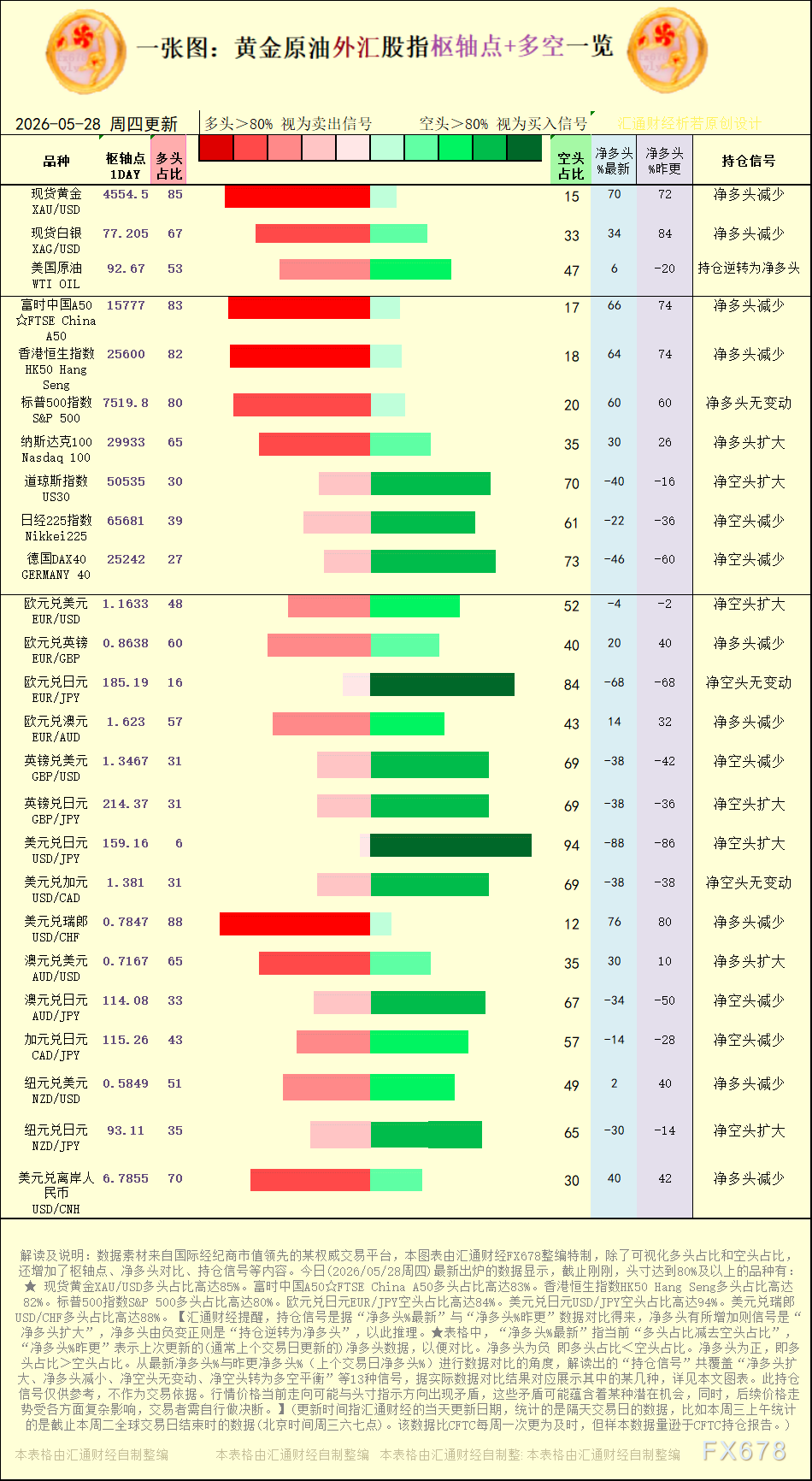 【图：黄金原油外汇股指枢轴点及多空持仓信号解读，来源：汇通财经特制图表。(点击图片放大看大图)】