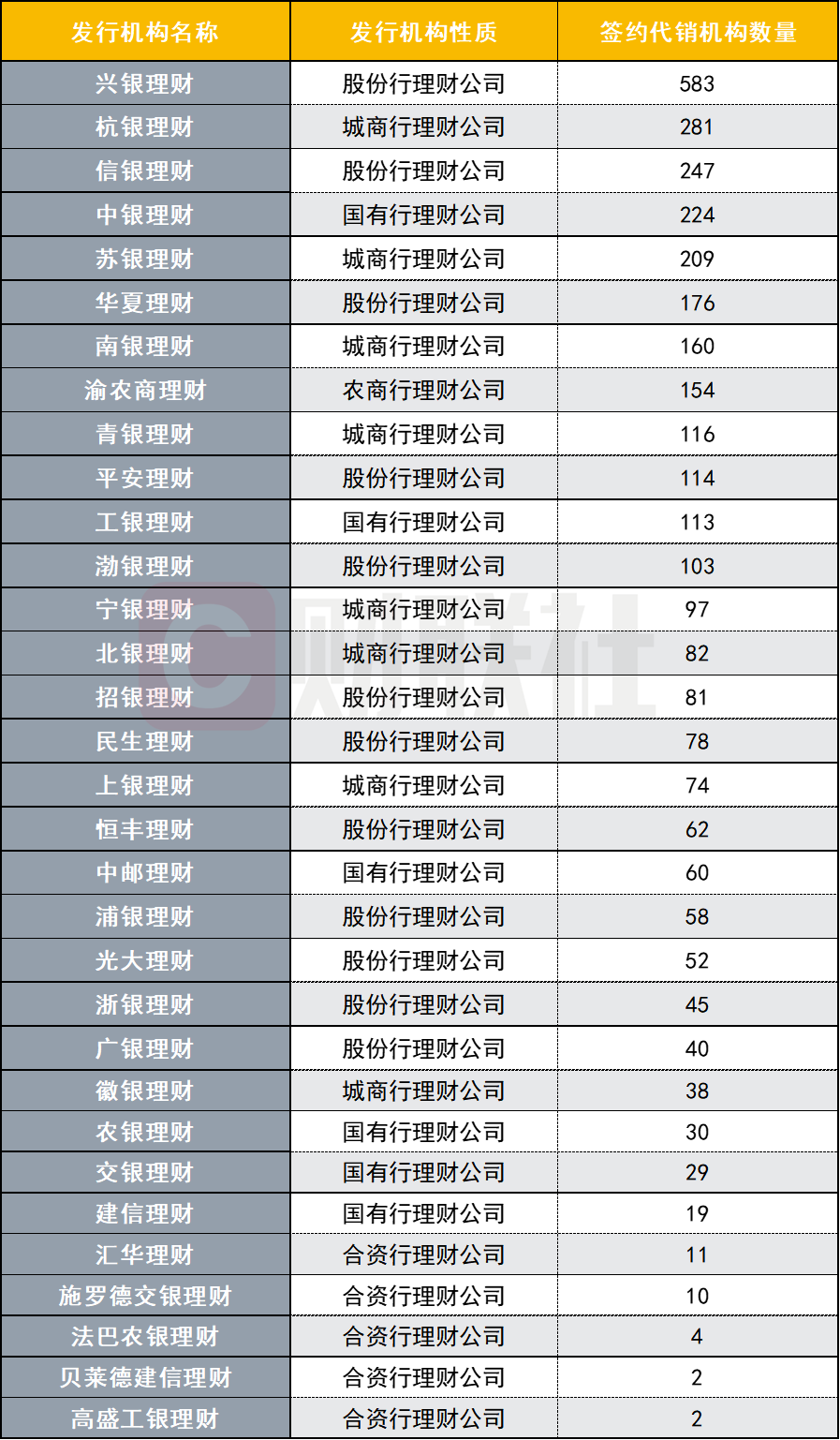 数据来源：联合智评，财联社整理