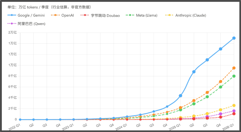 ▲中美主流大模型Token消耗量情况