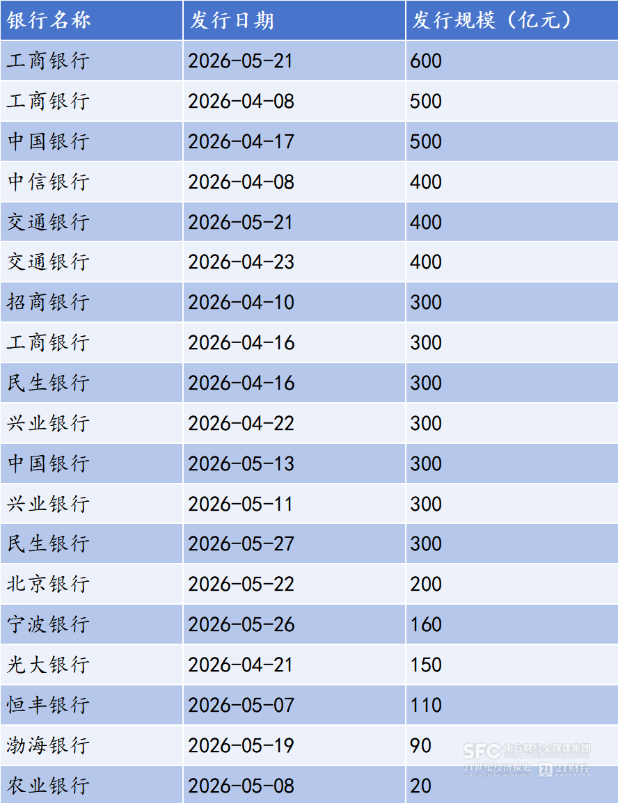 　　（今年以来银行“二永债”发行情况，来源：21世纪经济报道记者张欣依据wind整理）