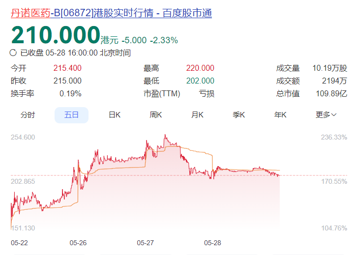 ▲丹诺医药近日股价走向（截图来源：百度股市通）