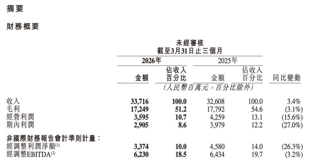 图：快手2026年一季度财报核心数据；资料来源：公司公告，36氪