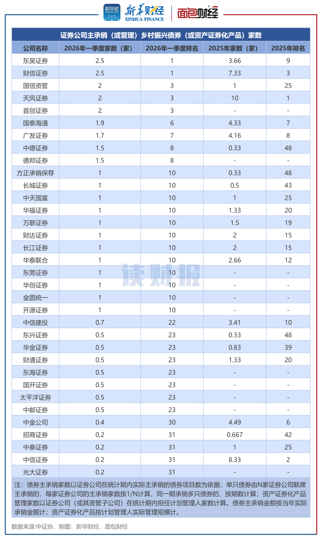 图1：证券公司主承销（或管理）乡村振兴债券（或资产证券化产品）家数