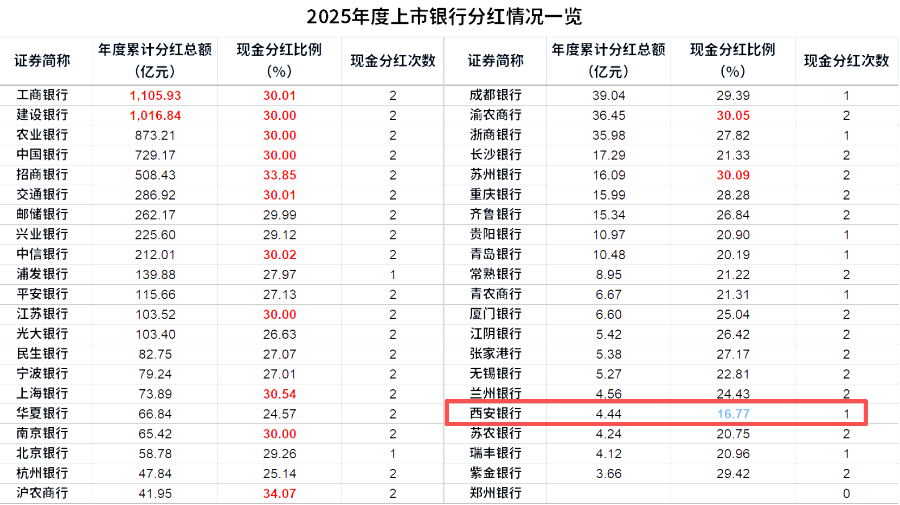 （42家上市银行2025年分红情况，来源：21世纪经济报道记者依据Wind整理）