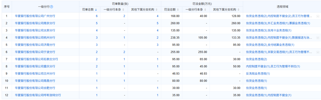 表格系华夏银行分支机构2025年受监管处罚统计；资料来源：企业预警通