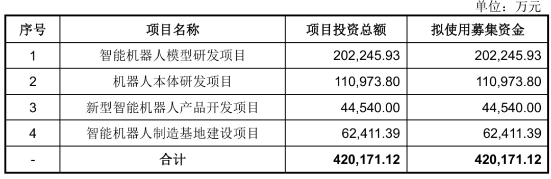 图：宇树科技招股书（上会稿）