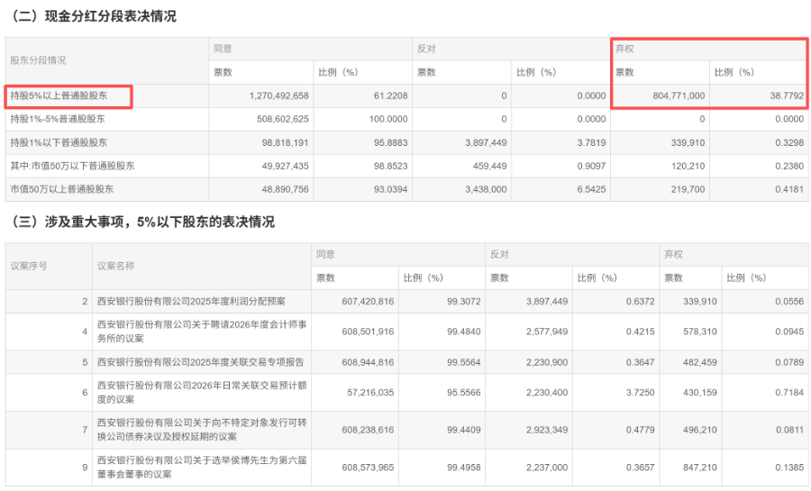 （西安银行现金分红表决情况，来源：西安银行公告）