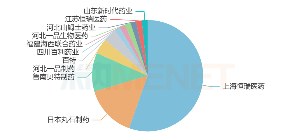 来源：米内网中国公立医疗机构药品终端竞争格局