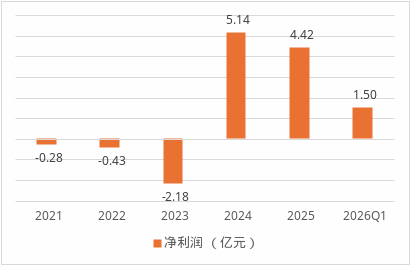 数据来源：年报、偿付能力报告