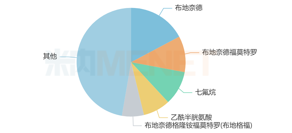 来源：米内网中国公立医疗机构药品终端竞争格局