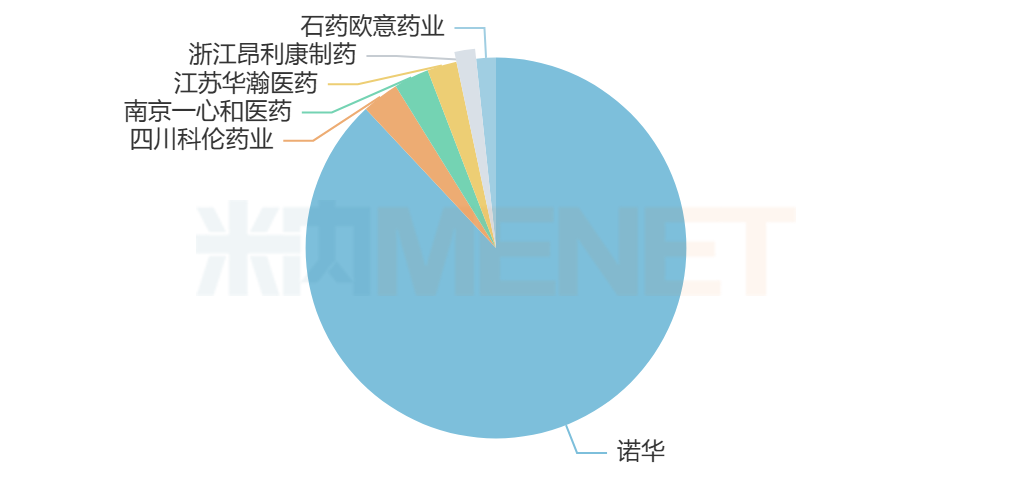 来源：米内网中国公立医疗机构药品终端竞争格局
