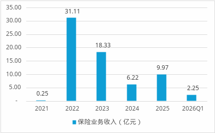 数据来源：年报、偿付能力报告