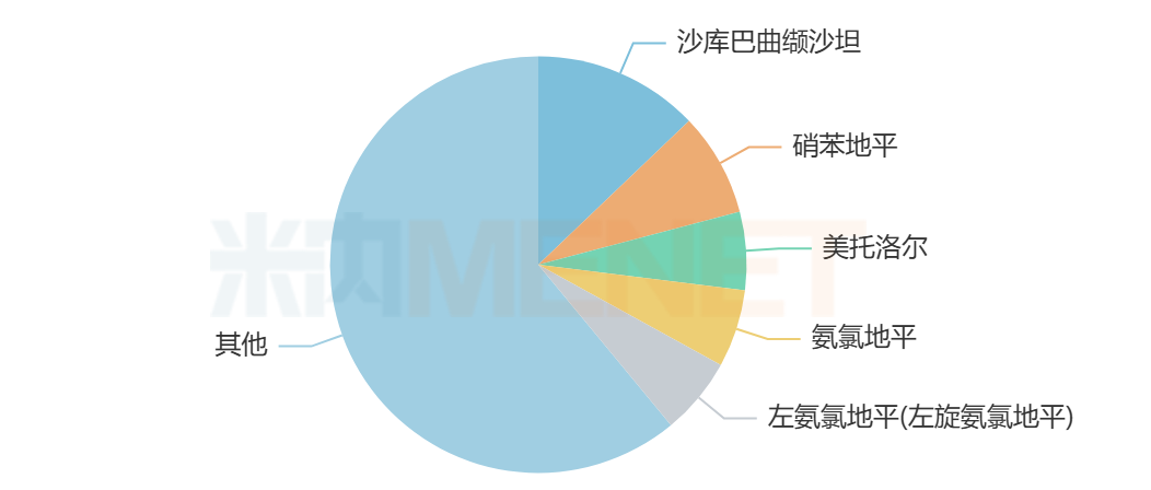 来源：米内网中国公立医疗机构药品终端竞争格局