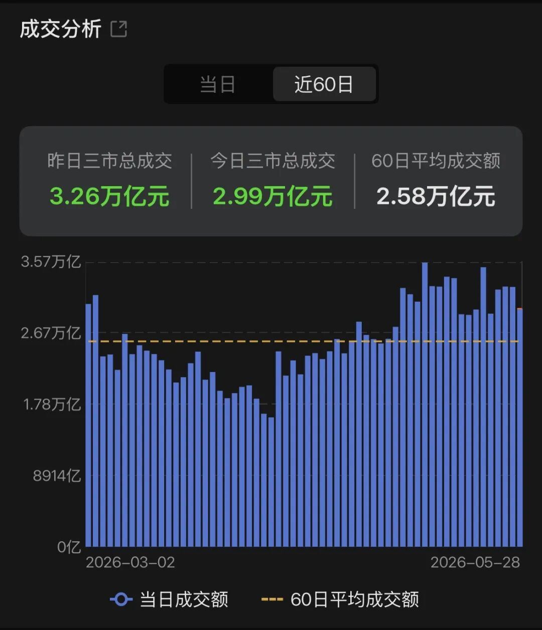 数据来源：Choice，数据截至2026.05.28