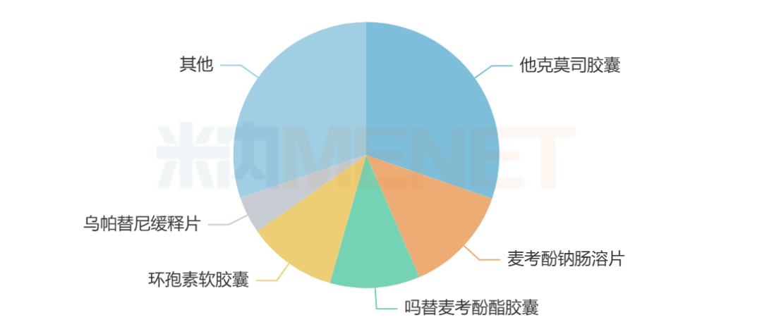 来源：米内网中国公立医疗机构药品终端竞争格局
