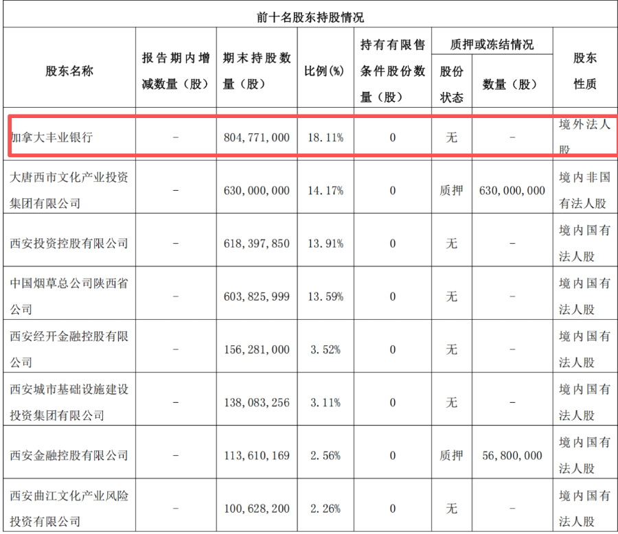 （西安银行前十大股东明细，来源：西安银行2025年年报）