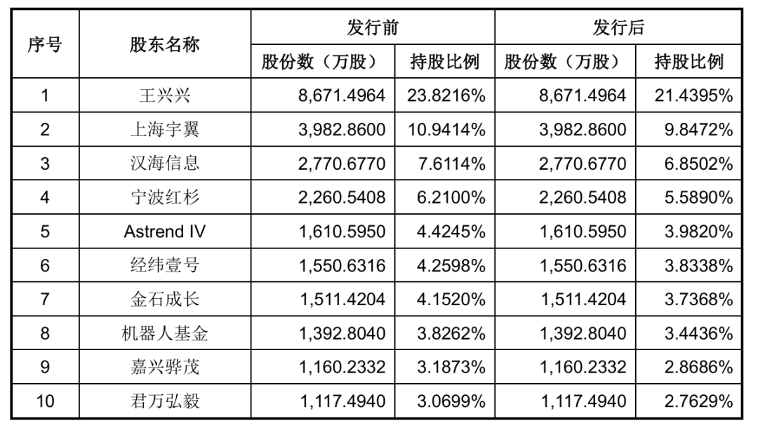图：宇树科技招股书（上会稿）