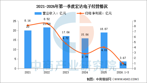 数据来源：中商产业研究院整理