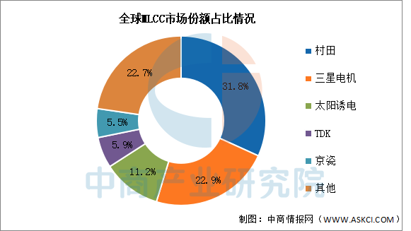 数据来源：中国电子元件行业协会、中商产业研究院整理