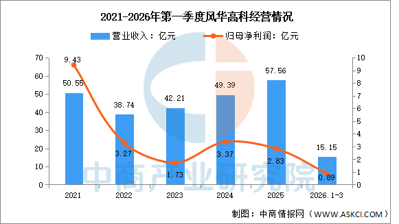数据来源：中商产业研究院整理