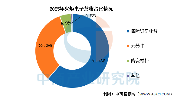 数据来源：中商产业研究院整理